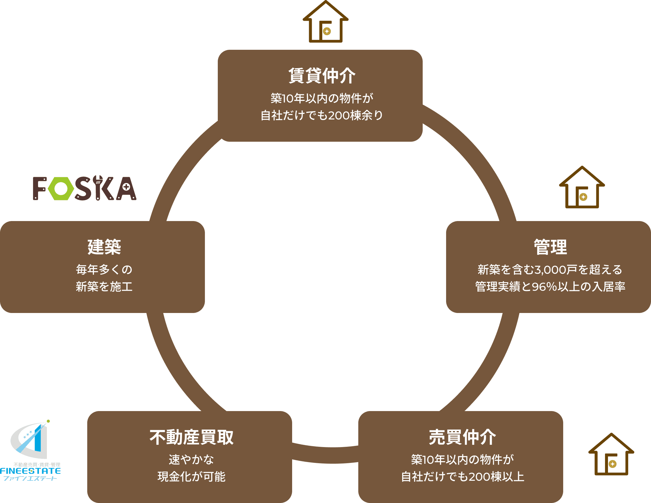 自社グループ内で一貫して対応が可能。賃貸仲介、管理、売買仲介、不動産買取、建築などのサービスを示す図。